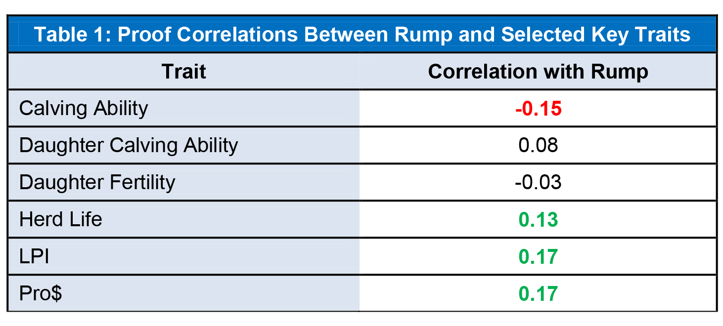 Canadian Dairy Network Relationships of Rump with Fertility & Calving